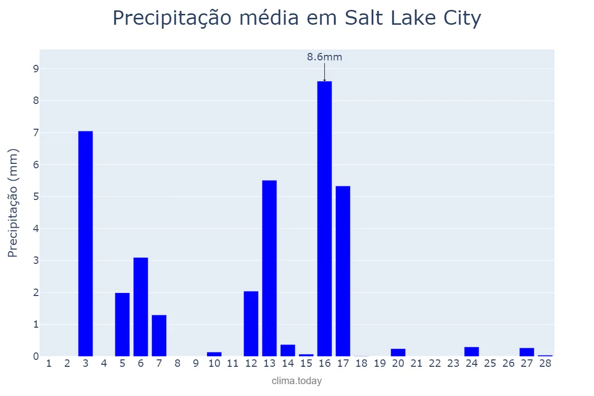 Precipitação em fevereiro em Salt Lake City, Utah, US