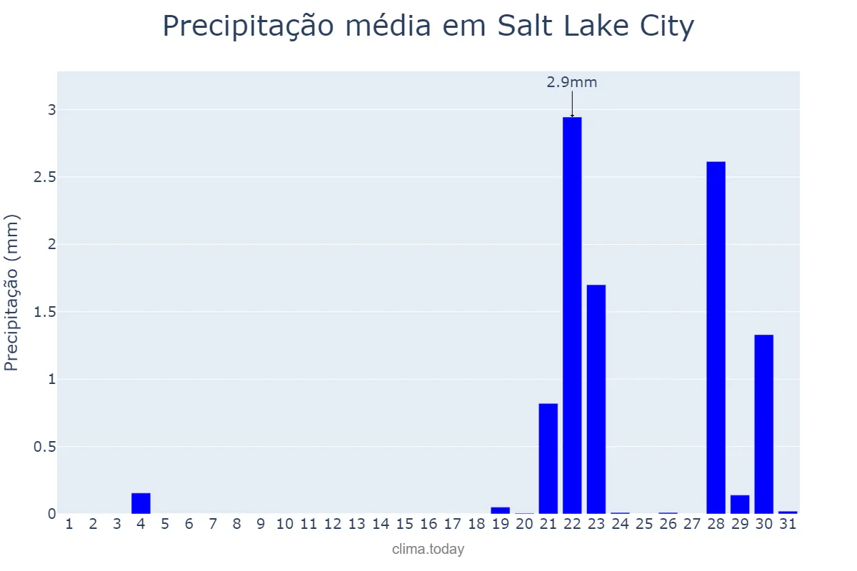 Precipitação em julho em Salt Lake City, Utah, US