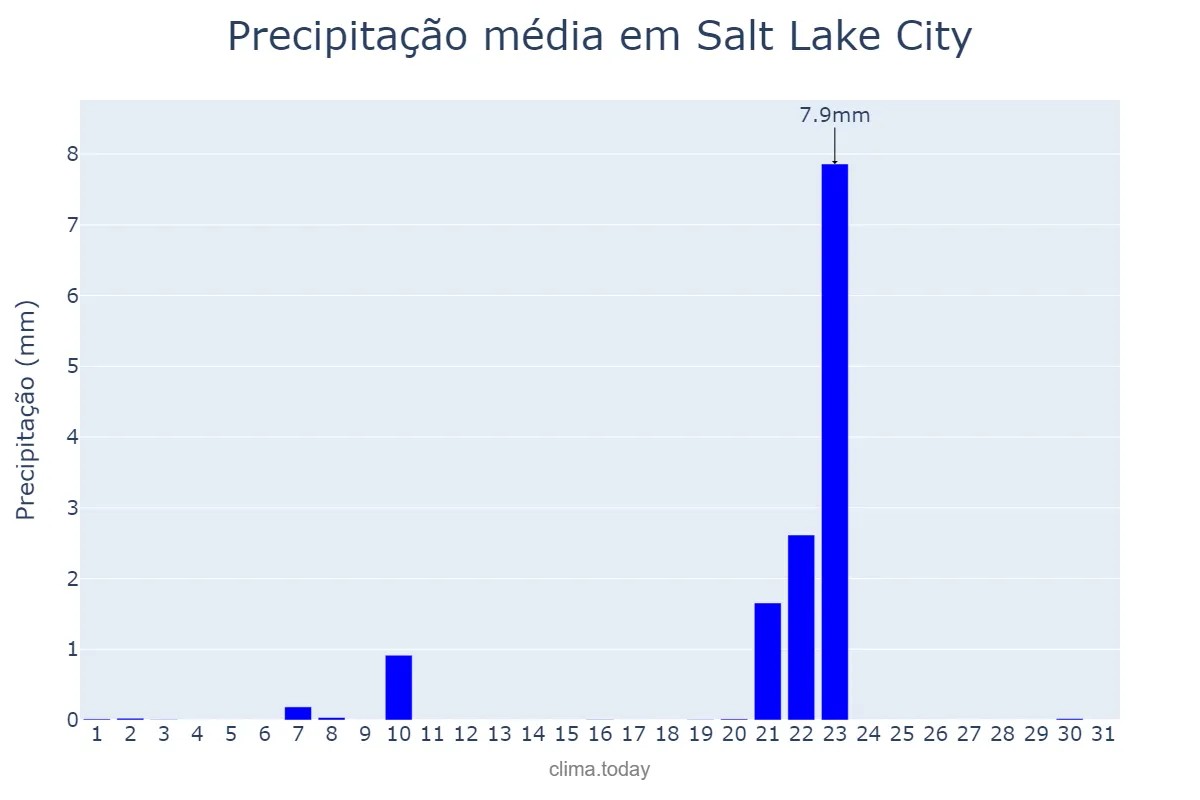 Precipitação em maio em Salt Lake City, Utah, US