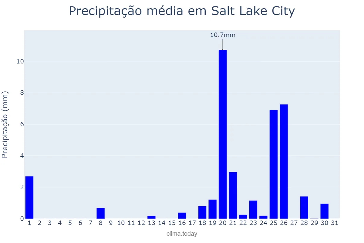 Precipitação em marco em Salt Lake City, Utah, US
