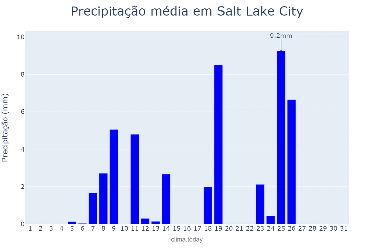 Precipitação em outubro em Salt Lake City, Utah, US