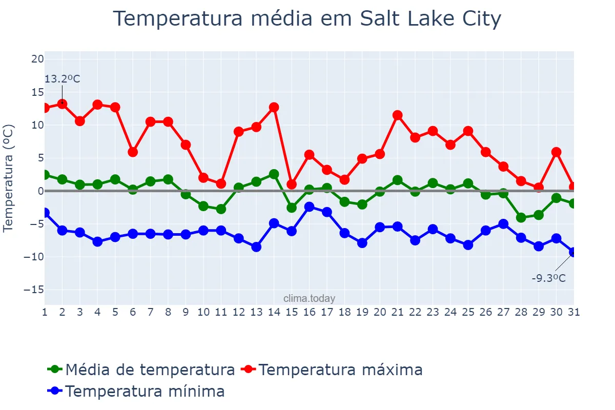 Temperatura em dezembro em Salt Lake City, Utah, US