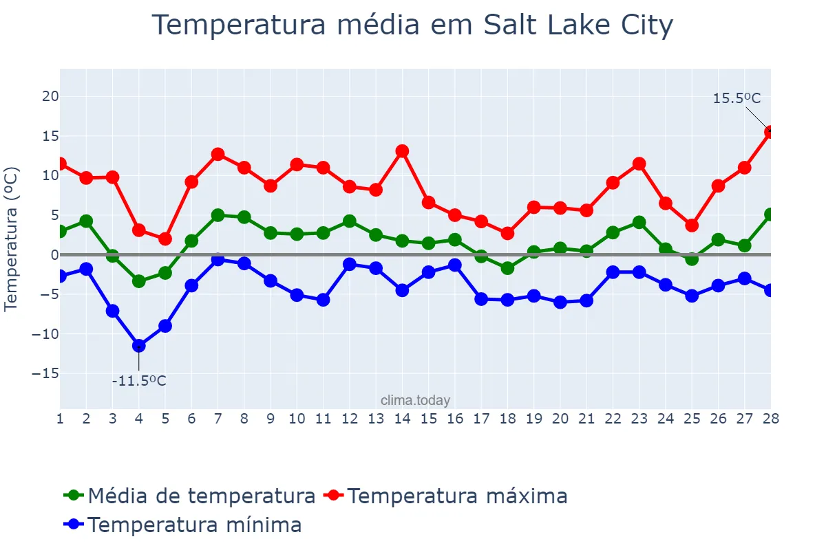 Temperatura em fevereiro em Salt Lake City, Utah, US