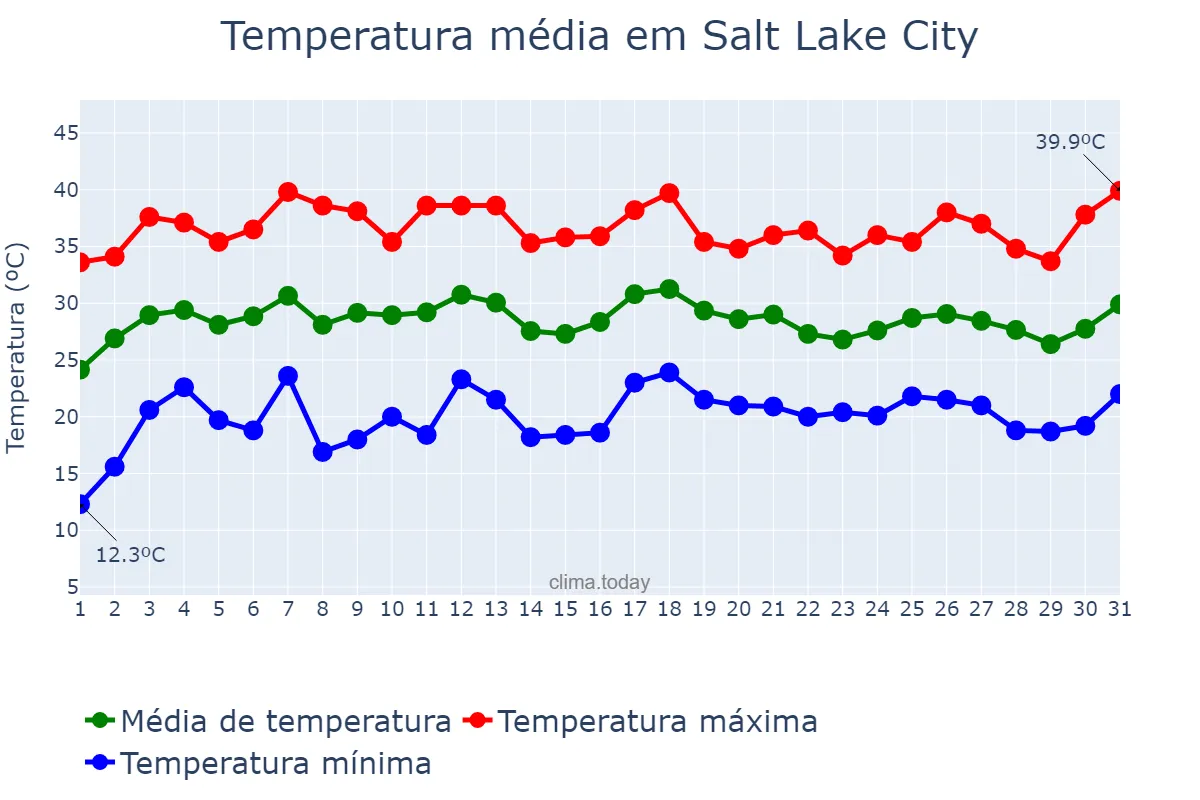Temperatura em julho em Salt Lake City, Utah, US