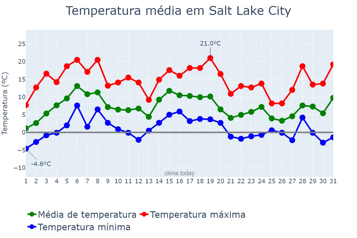 Temperatura em marco em Salt Lake City, Utah, US