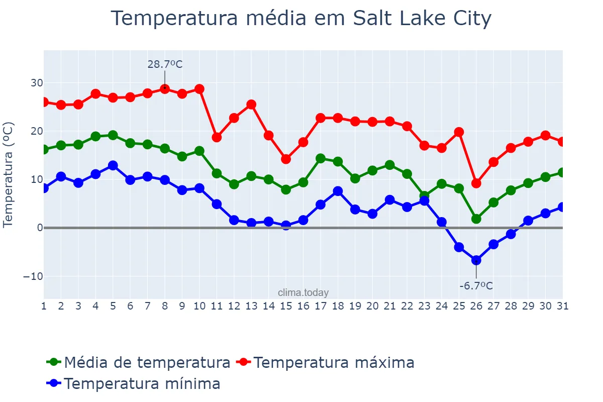 Temperatura em outubro em Salt Lake City, Utah, US