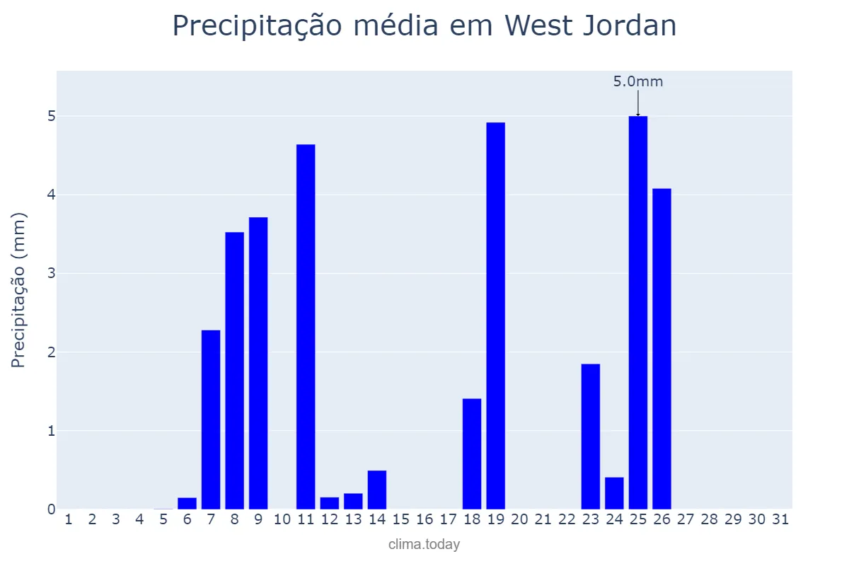 Precipitação em outubro em West Jordan, Utah, US