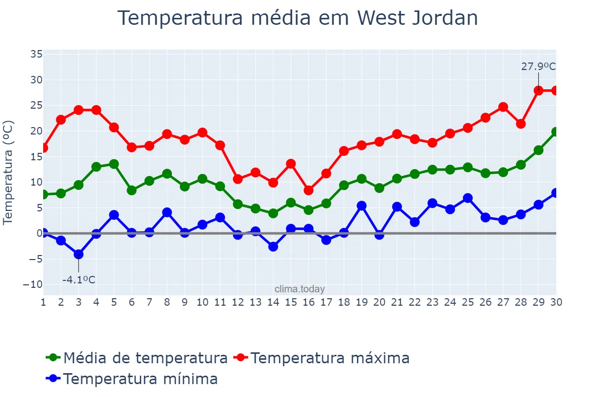 Temperatura em abril em West Jordan, Utah, US