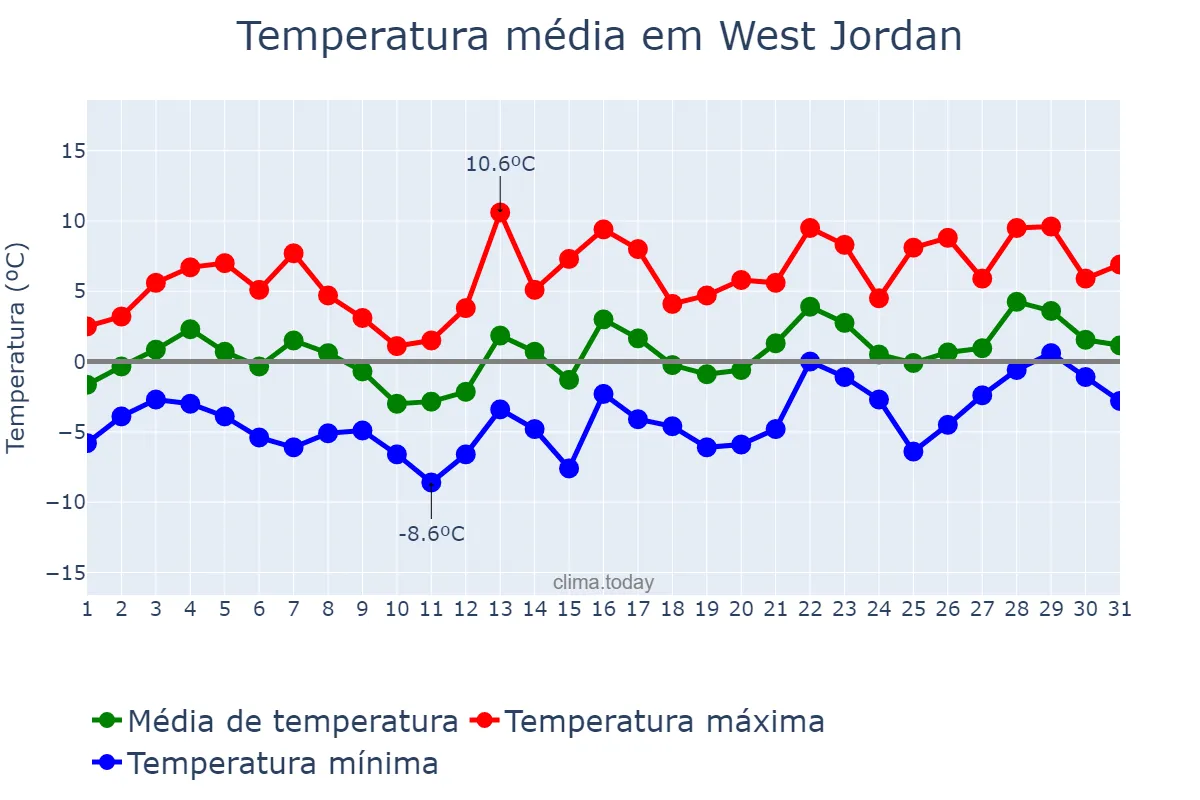 Temperatura em janeiro em West Jordan, Utah, US