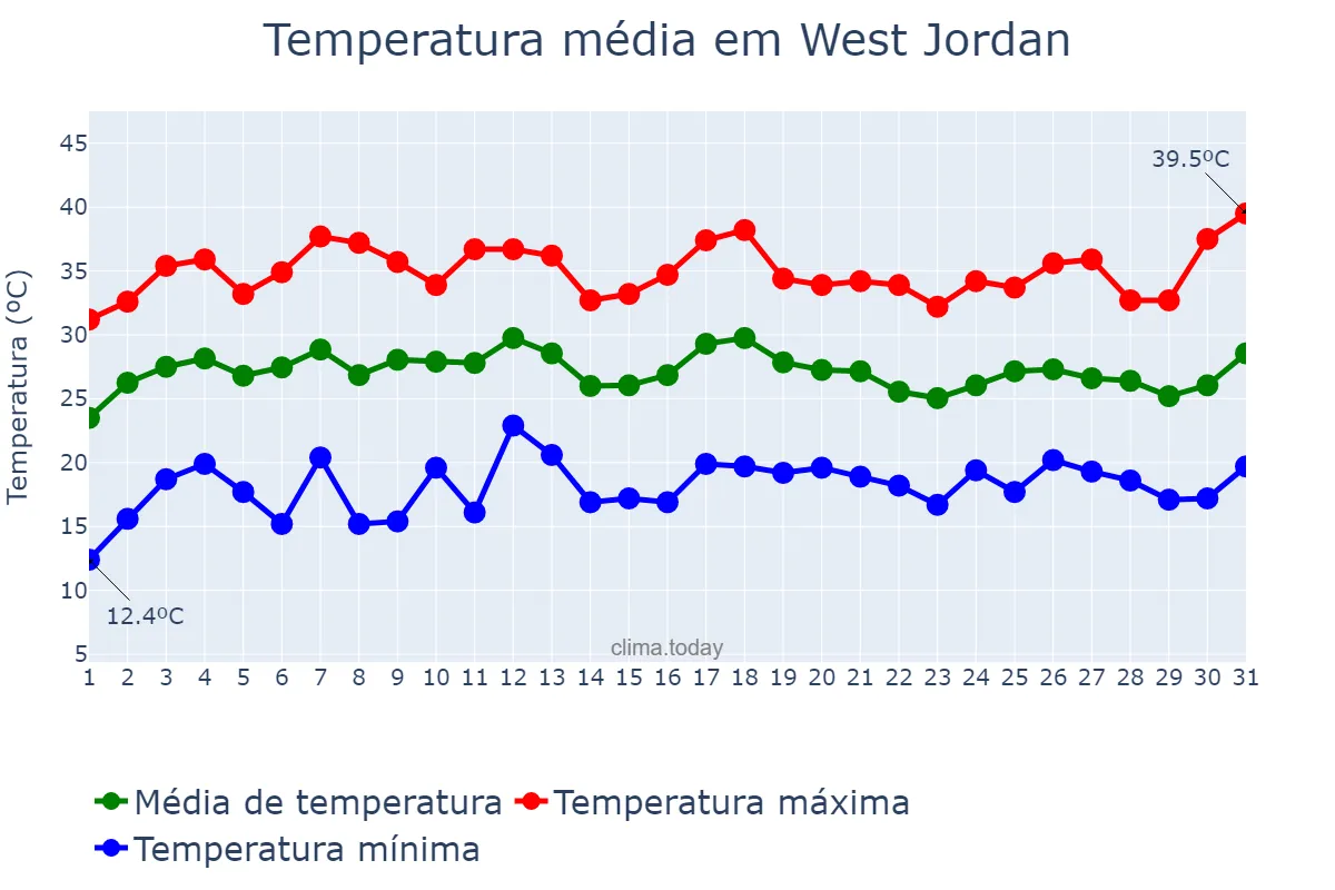 Temperatura em julho em West Jordan, Utah, US