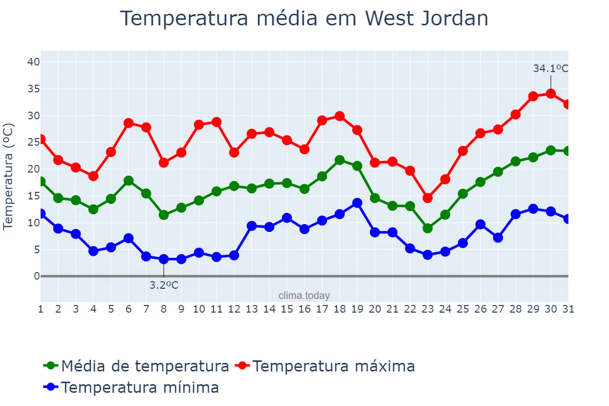 Temperatura em maio em West Jordan, Utah, US