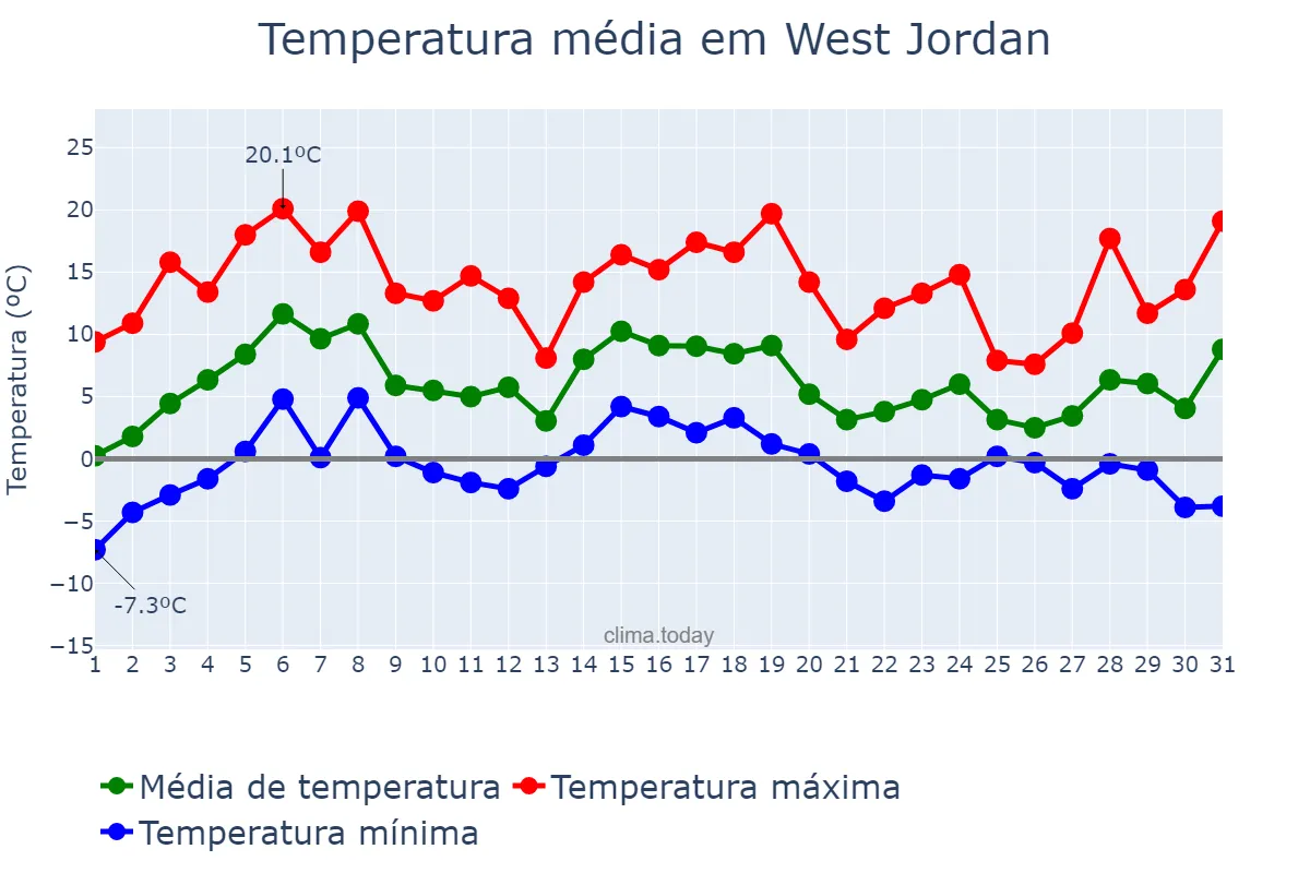 Temperatura em marco em West Jordan, Utah, US