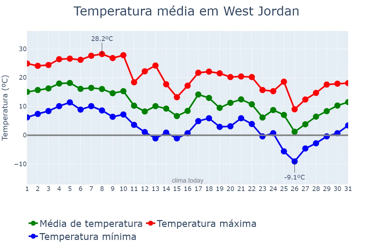 Temperatura em outubro em West Jordan, Utah, US