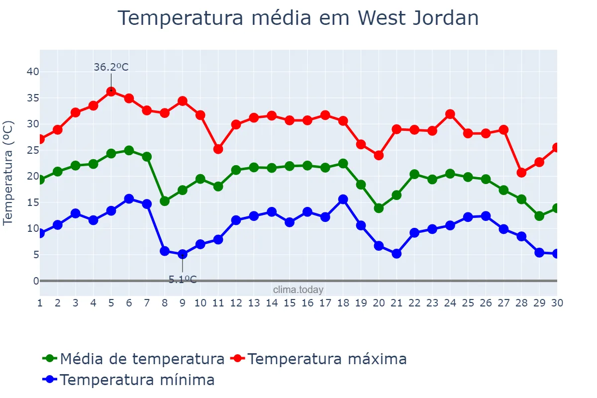 Temperatura em setembro em West Jordan, Utah, US