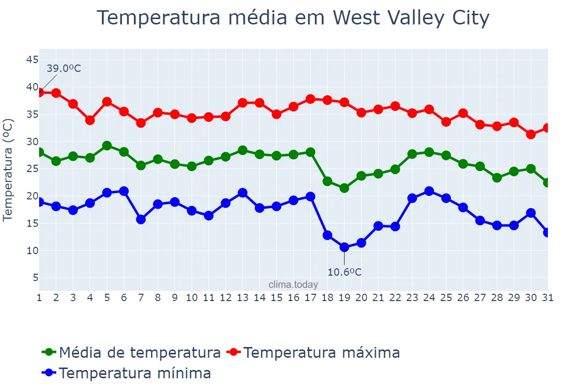 Temperatura em agosto em West Valley City, Utah, US