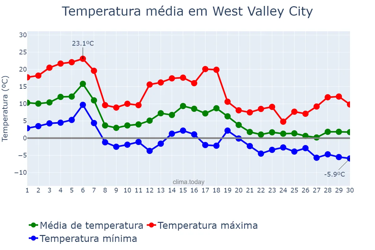 Temperatura em novembro em West Valley City, Utah, US