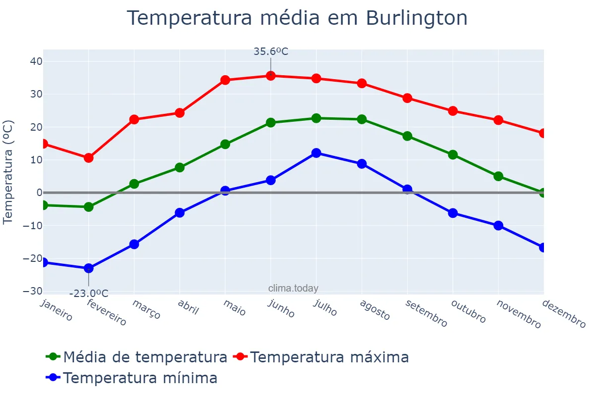 Temperatura anual em Burlington, Vermont, US