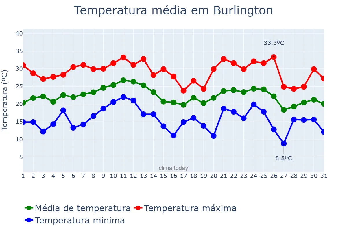Temperatura em agosto em Burlington, Vermont, US