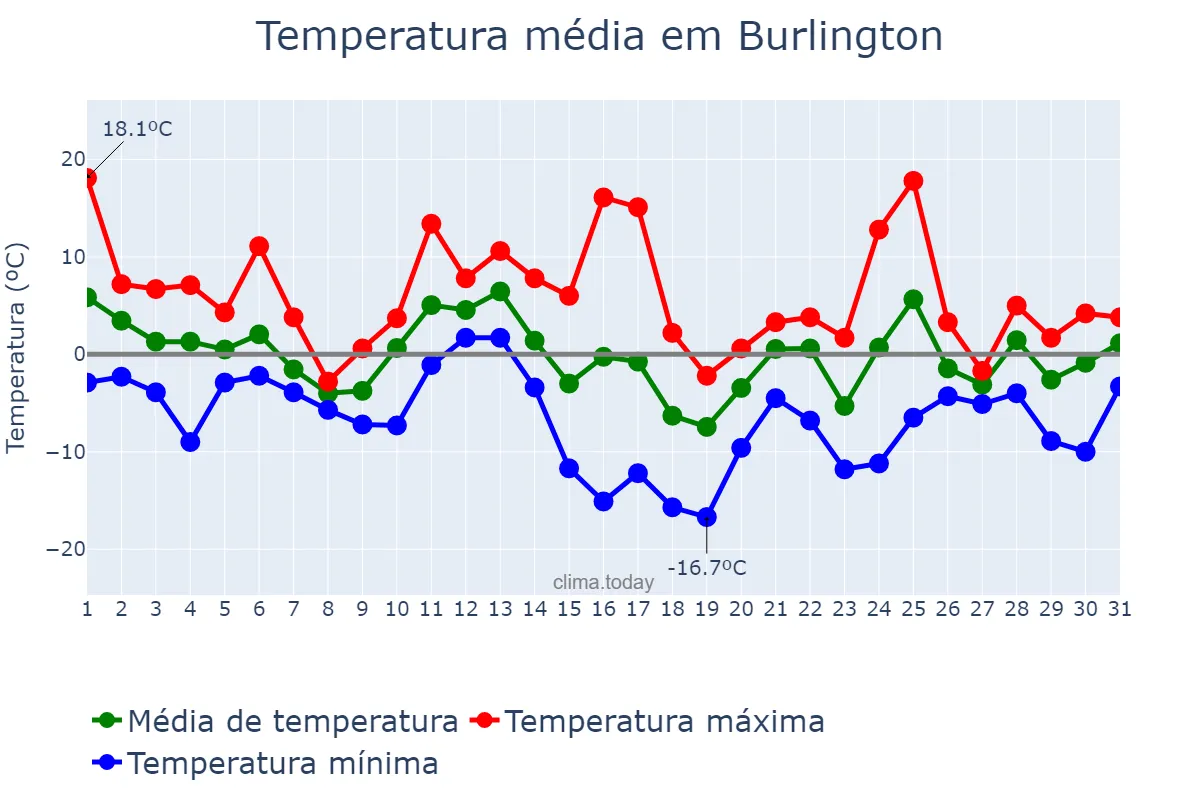 Temperatura em dezembro em Burlington, Vermont, US