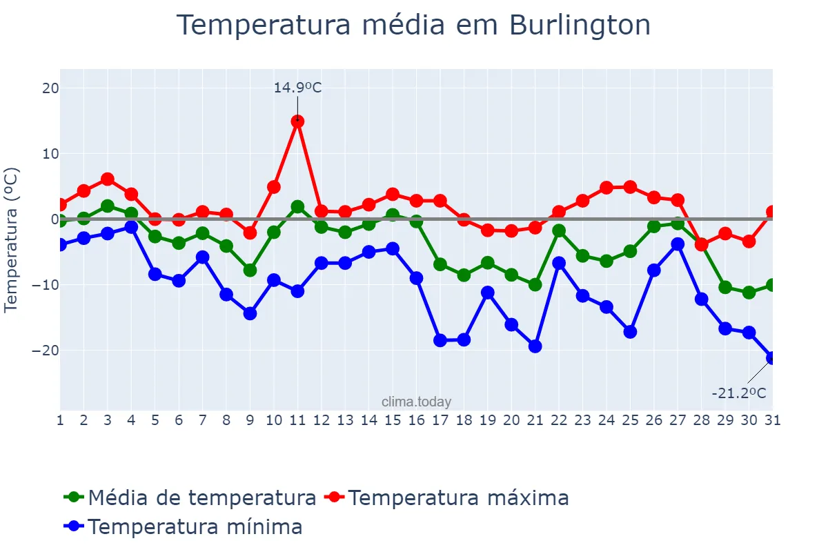 Temperatura em janeiro em Burlington, Vermont, US