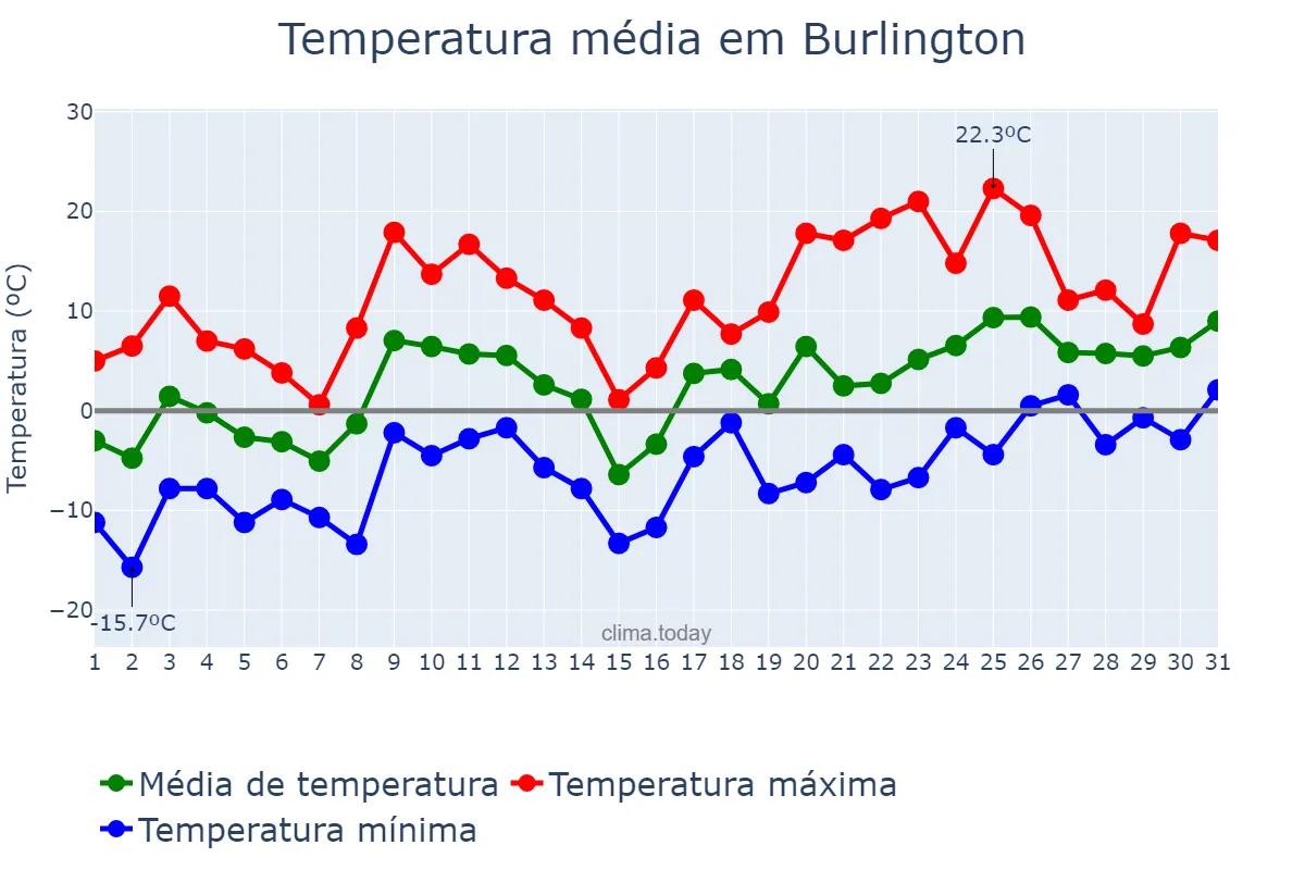 Temperatura em marco em Burlington, Vermont, US