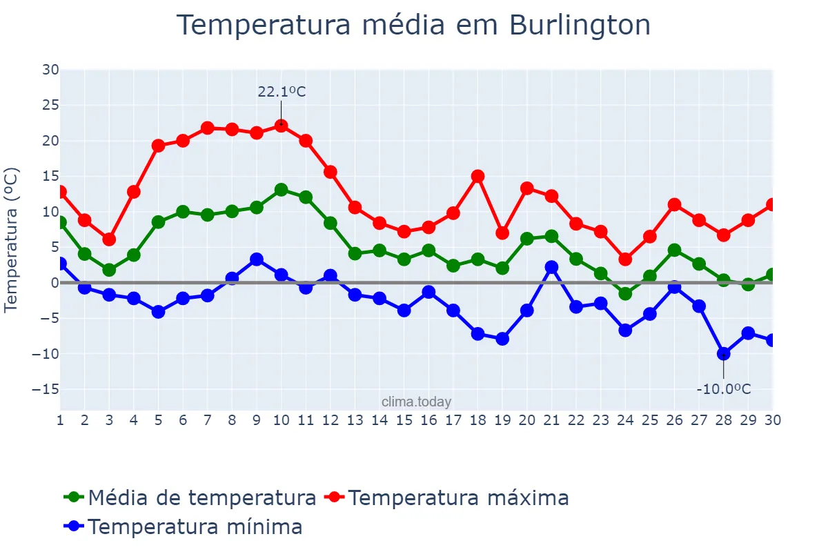 Temperatura em novembro em Burlington, Vermont, US