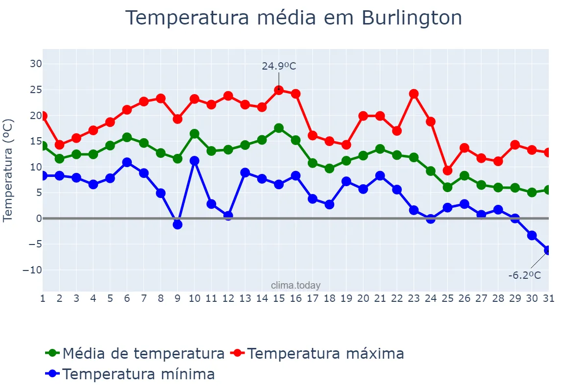 Temperatura em outubro em Burlington, Vermont, US