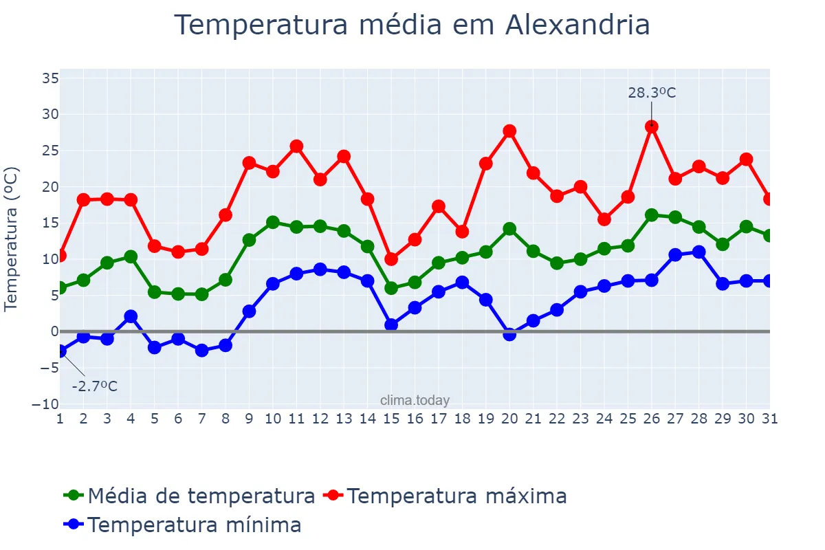 Temperatura em marco em Alexandria, Virginia, US