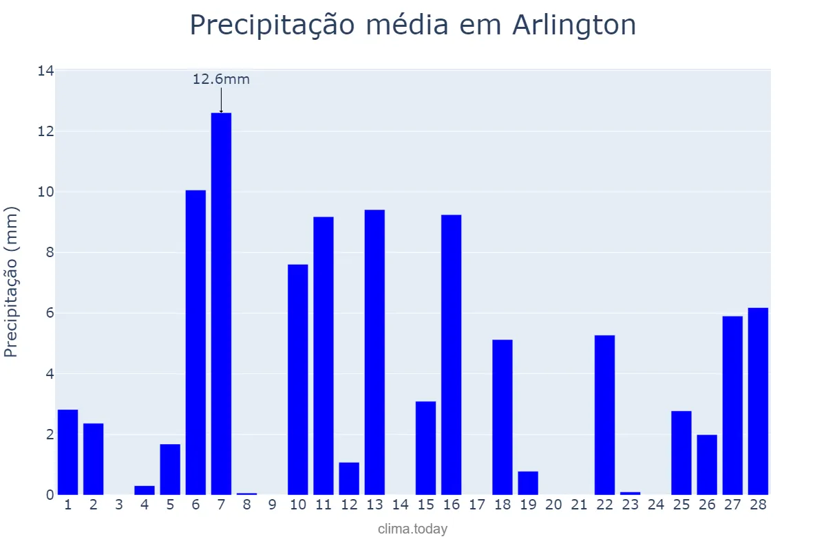 Precipitação em fevereiro em Arlington, Virginia, US
