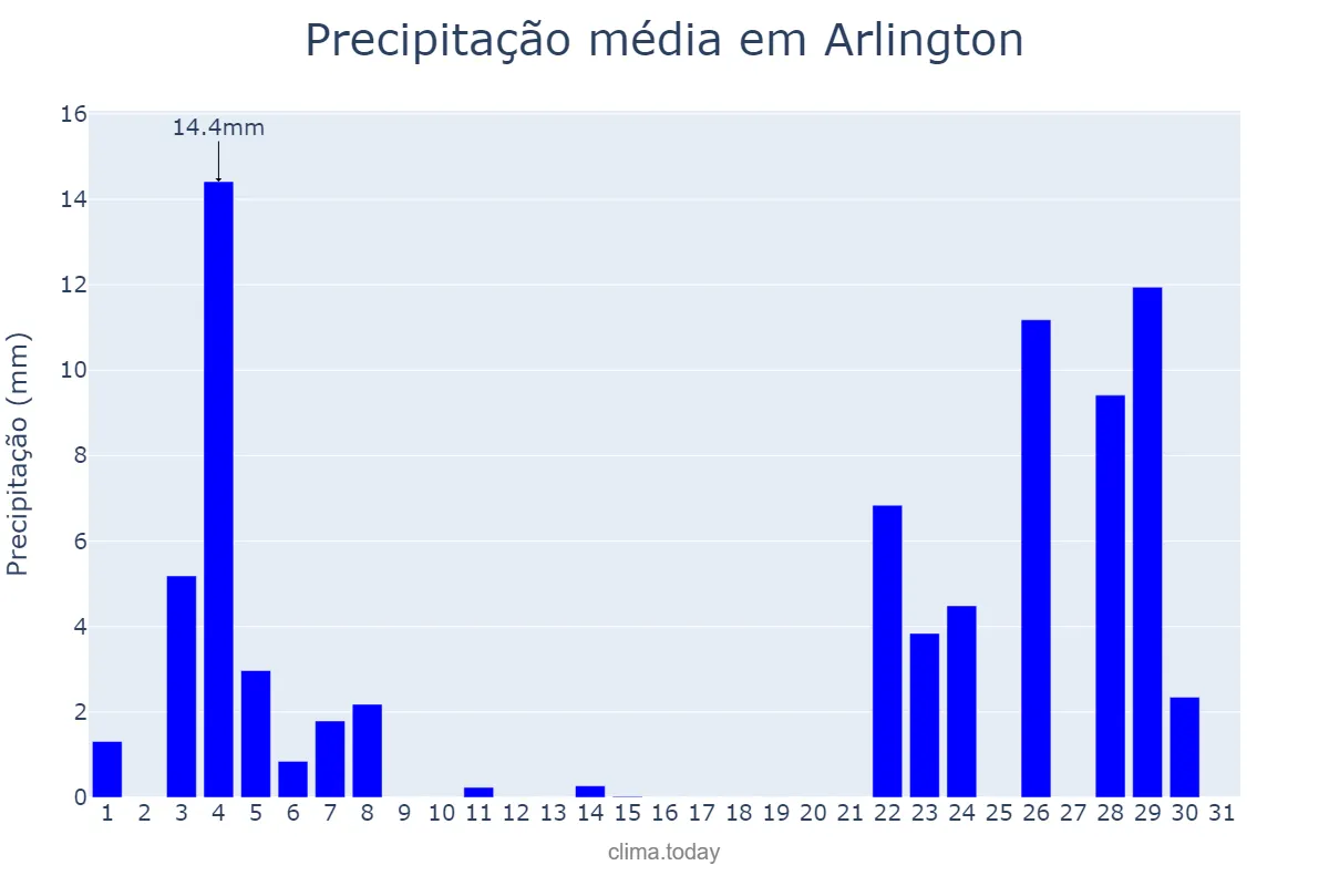 Precipitação em maio em Arlington, Virginia, US
