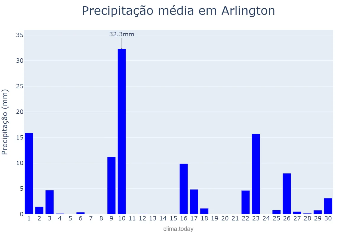 Precipitação em setembro em Arlington, Virginia, US