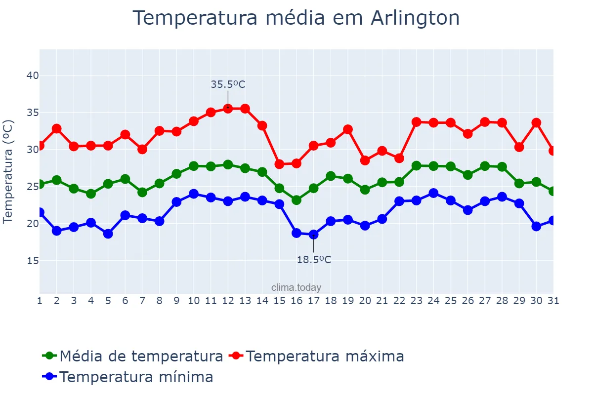 Temperatura em agosto em Arlington, Virginia, US