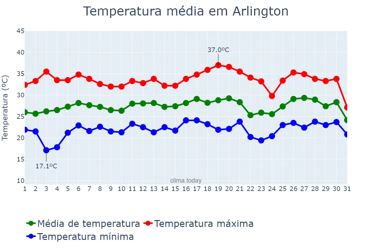 Temperatura em julho em Arlington, Virginia, US