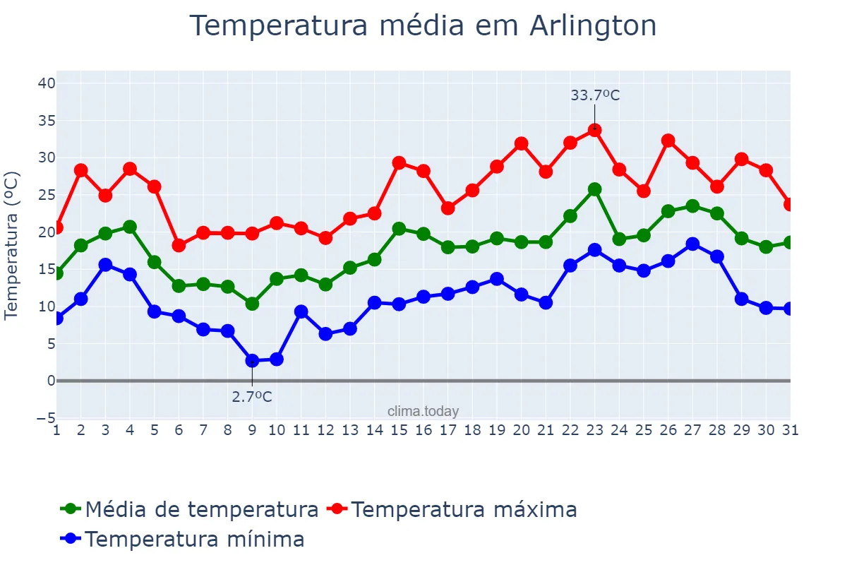 Temperatura em maio em Arlington, Virginia, US