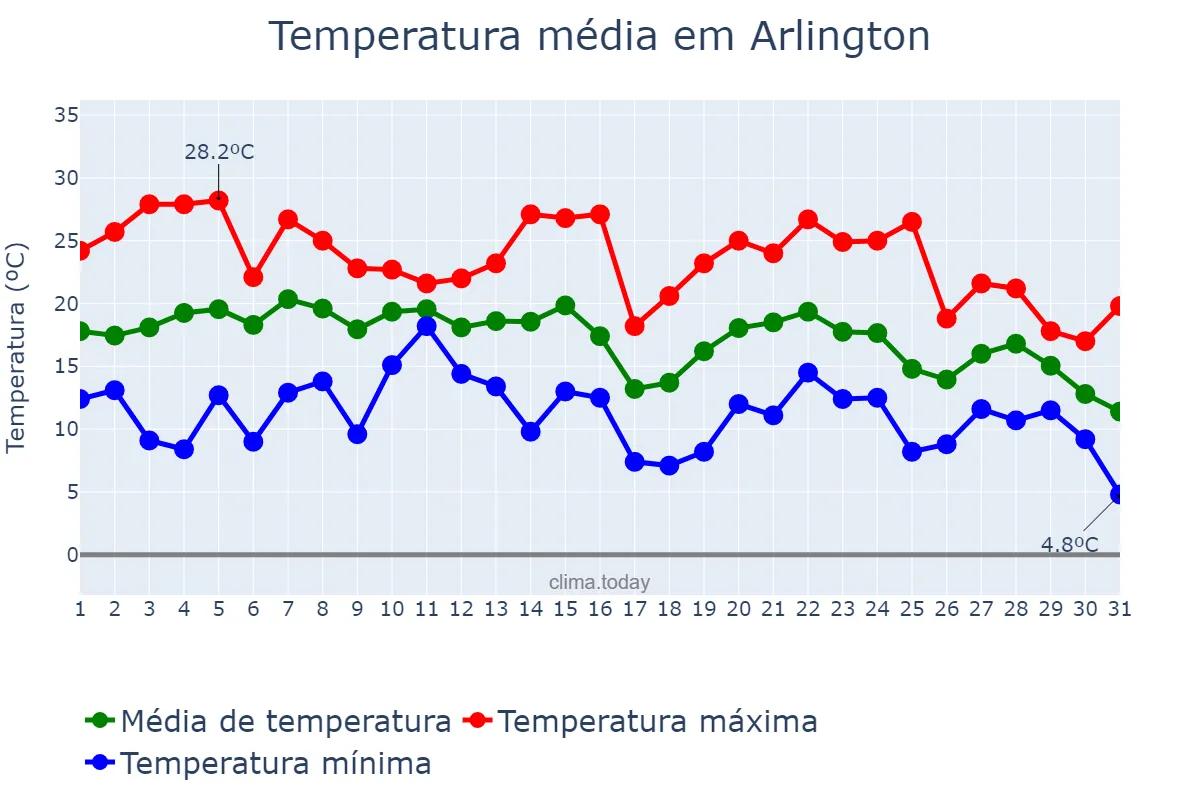 Temperatura em outubro em Arlington, Virginia, US