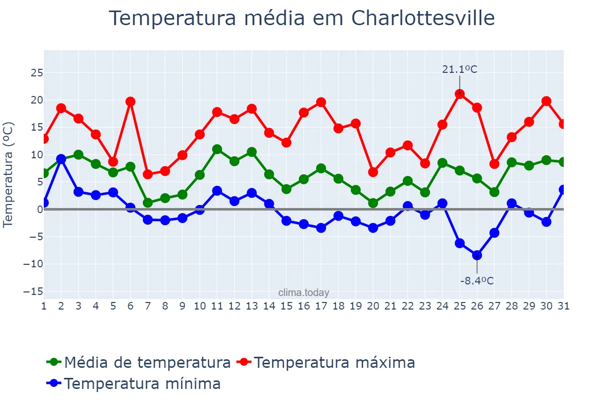 Temperatura em dezembro em Charlottesville, Virginia, US