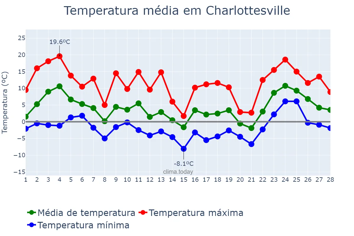 Temperatura em fevereiro em Charlottesville, Virginia, US