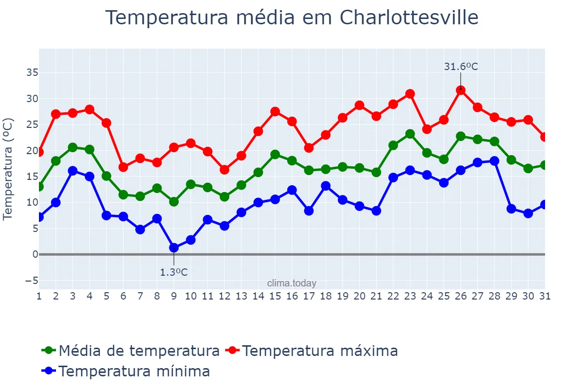 Temperatura em maio em Charlottesville, Virginia, US