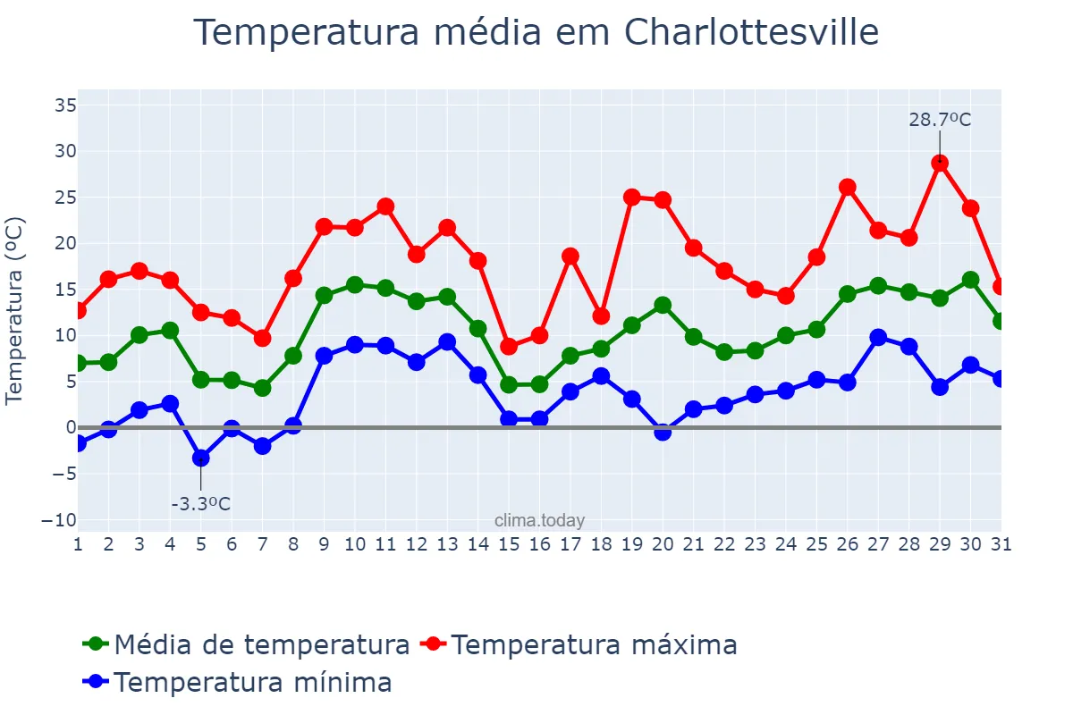 Temperatura em marco em Charlottesville, Virginia, US