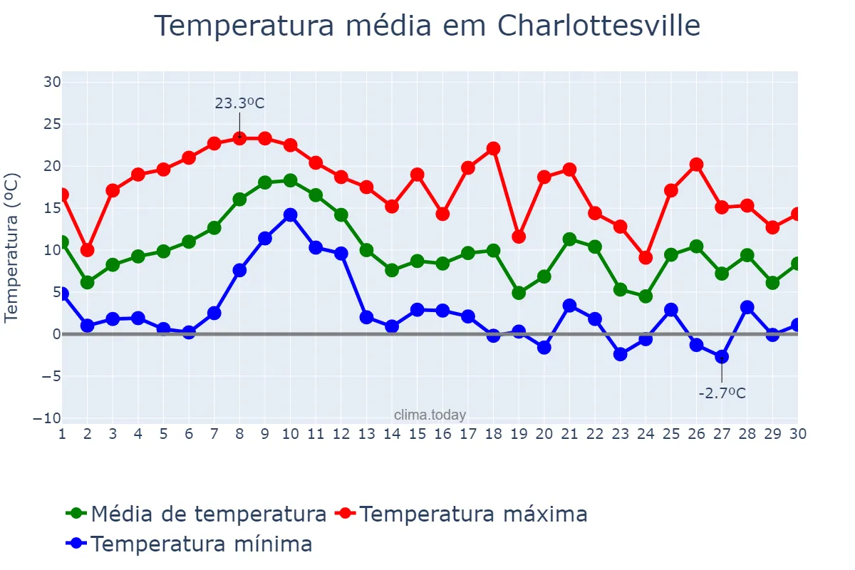 Temperatura em novembro em Charlottesville, Virginia, US