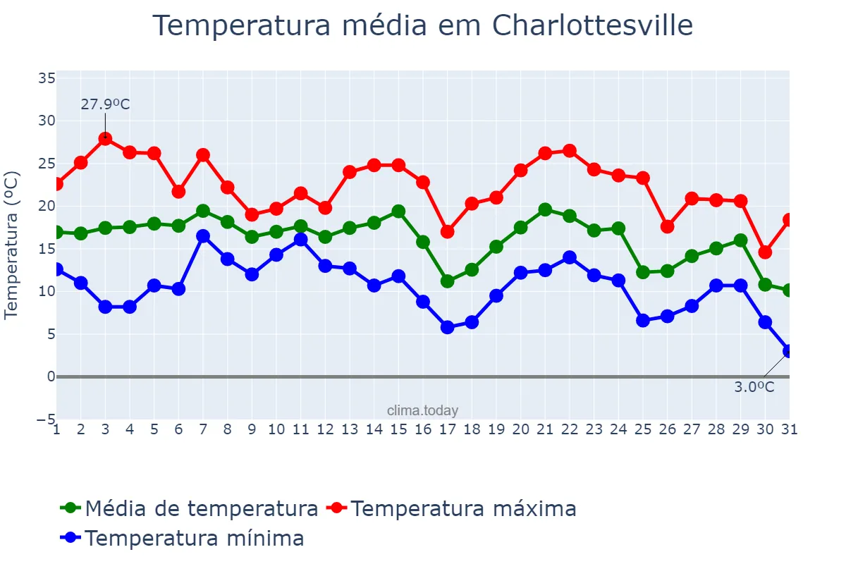 Temperatura em outubro em Charlottesville, Virginia, US