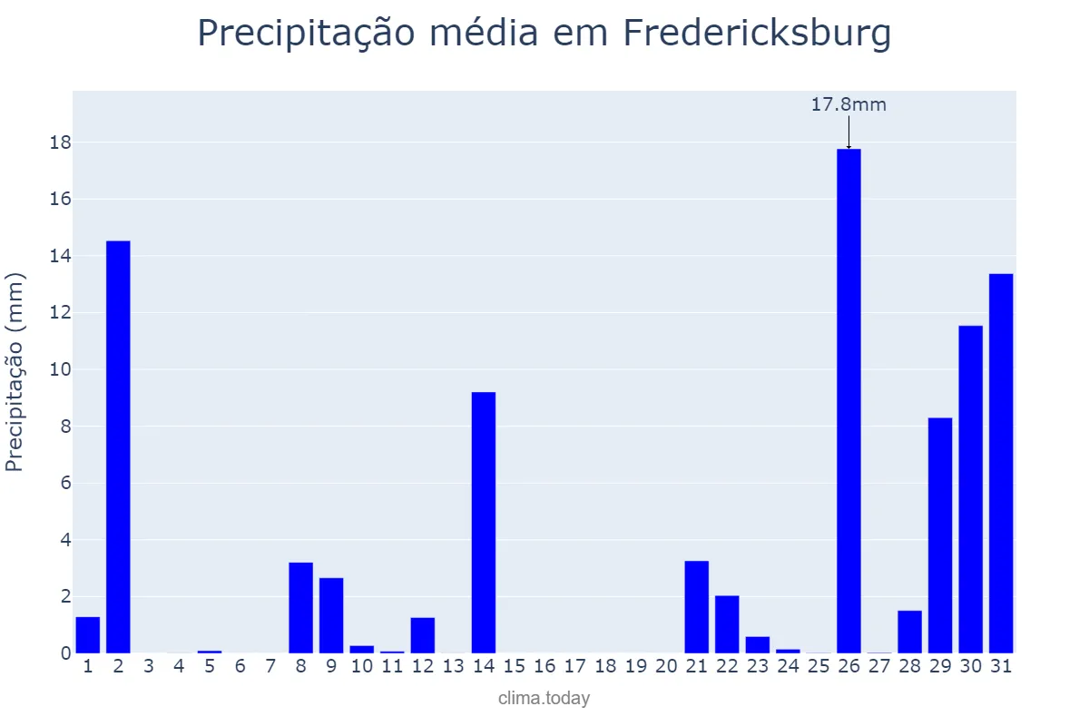 Precipitação em julho em Fredericksburg, Virginia, US