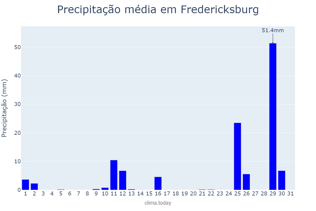Precipitação em outubro em Fredericksburg, Virginia, US