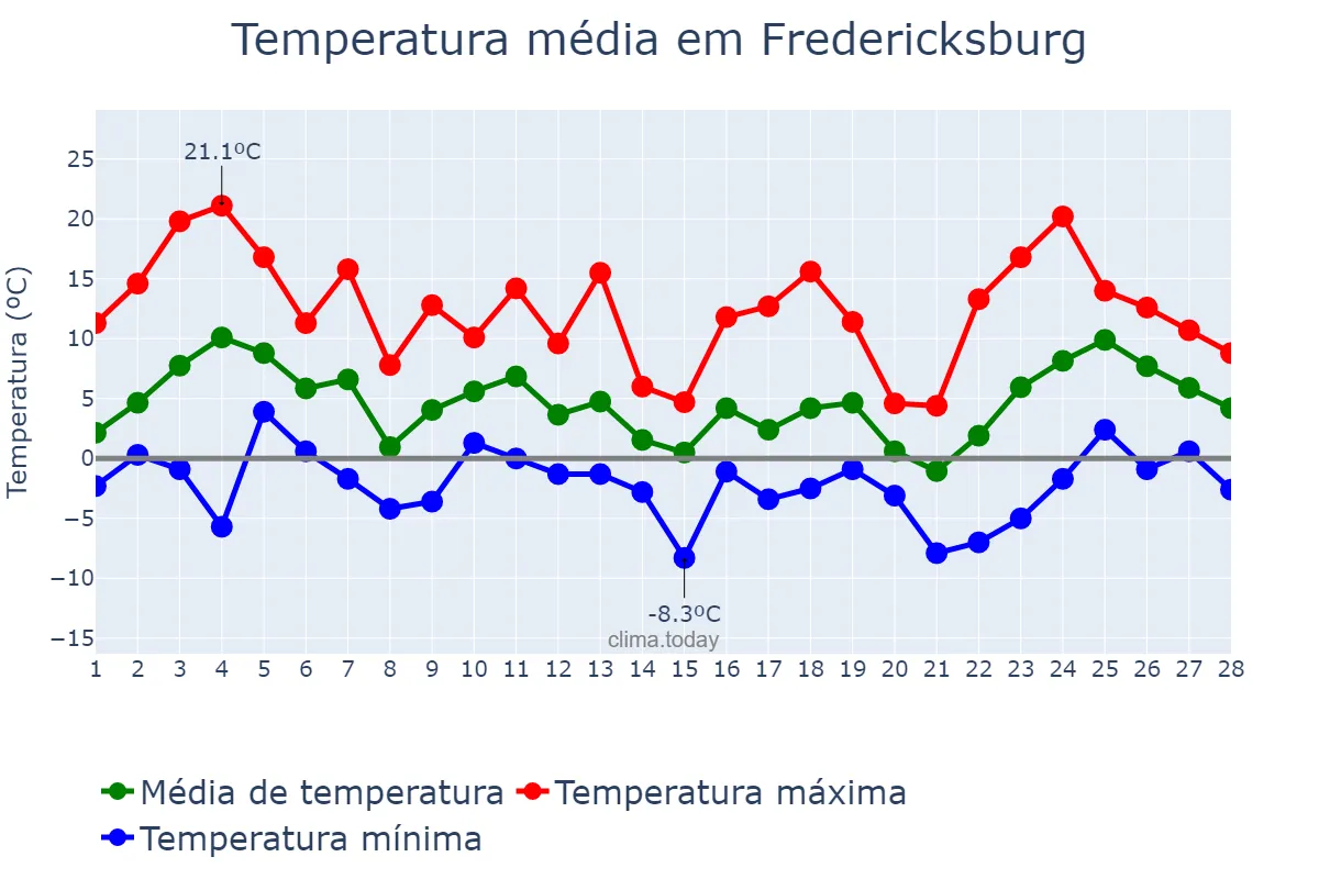 Temperatura em fevereiro em Fredericksburg, Virginia, US
