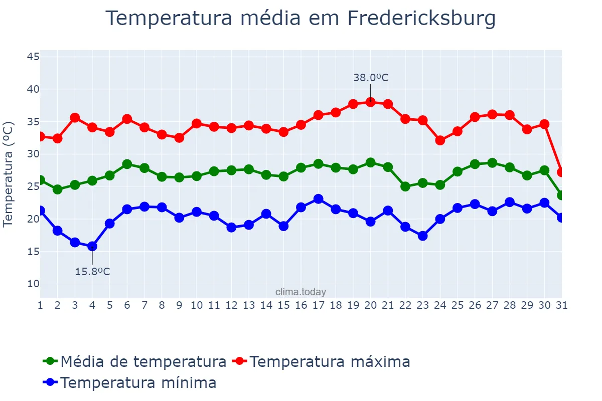 Temperatura em julho em Fredericksburg, Virginia, US