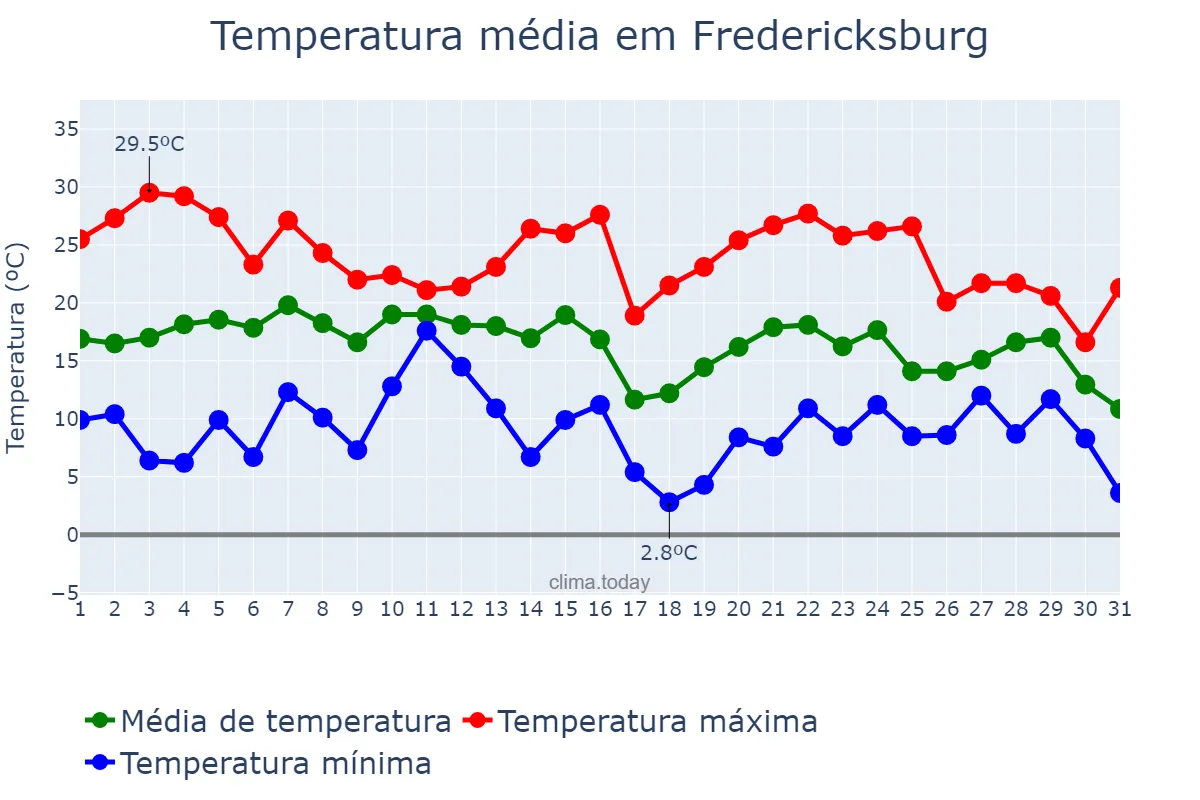Temperatura em outubro em Fredericksburg, Virginia, US