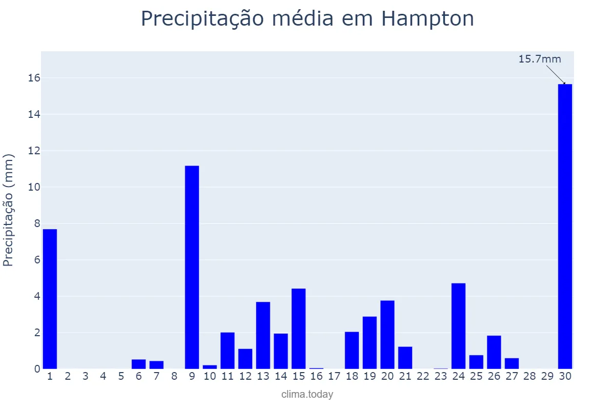 Precipitação em abril em Hampton, Virginia, US