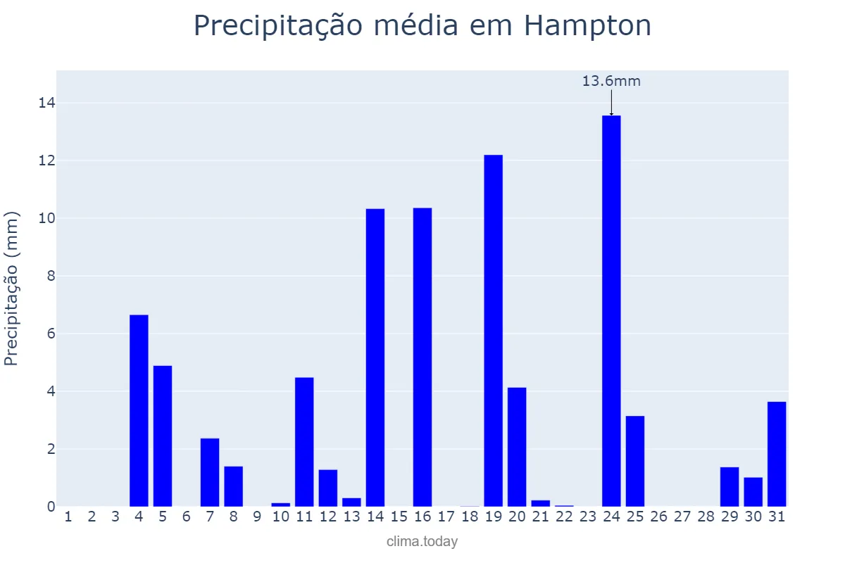 Precipitação em dezembro em Hampton, Virginia, US