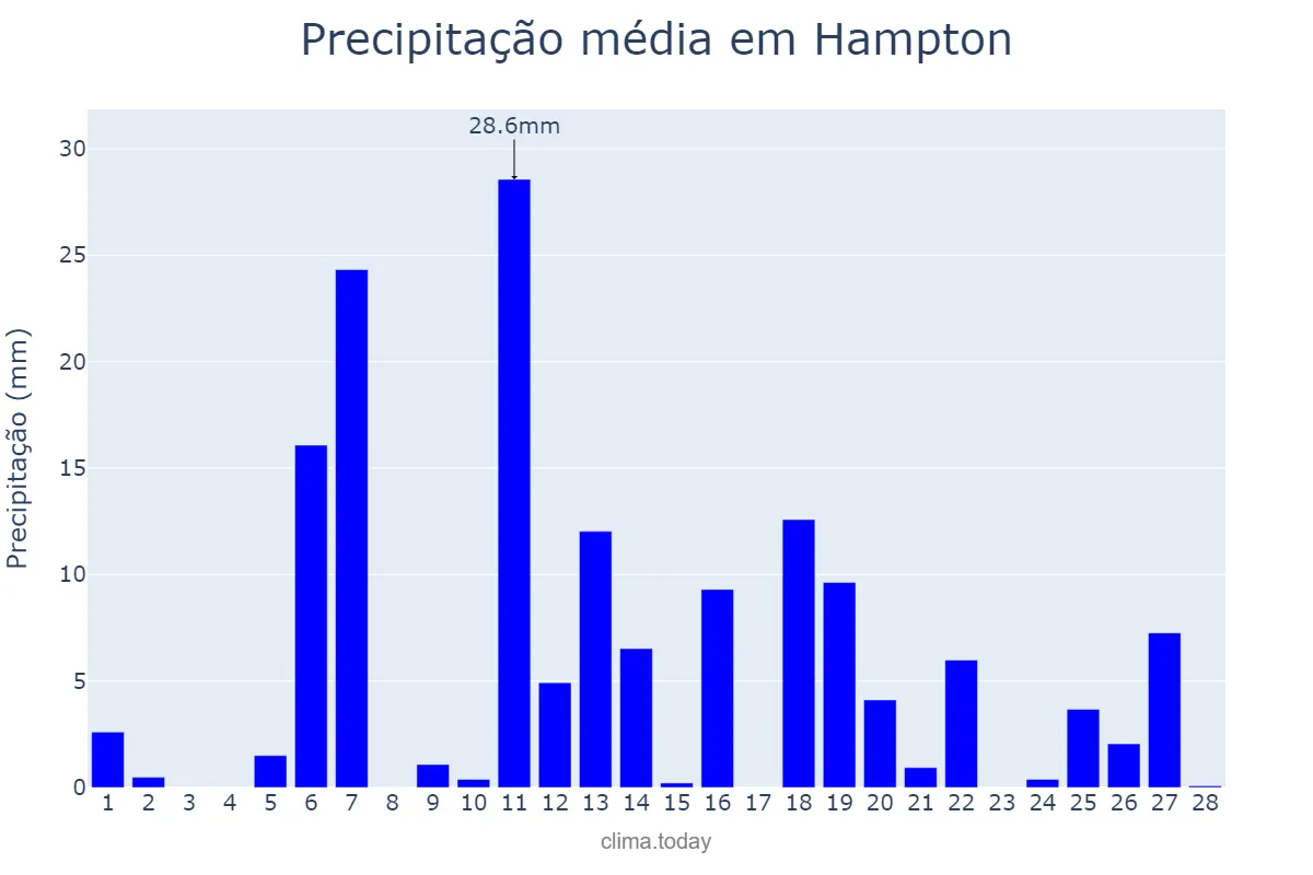 Precipitação em fevereiro em Hampton, Virginia, US