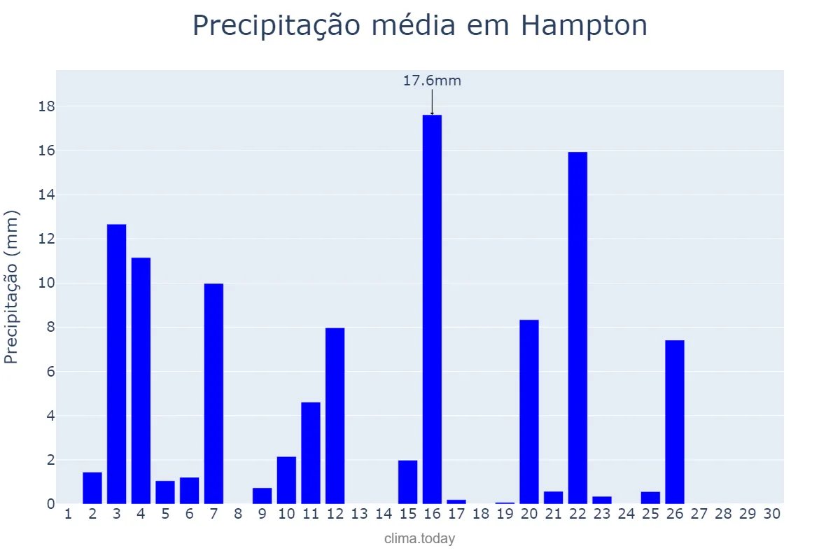 Precipitação em junho em Hampton, Virginia, US